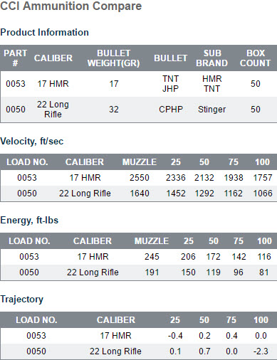 CCI .17HMR TNT vs CCI .22LR Stinger Comparison Chart